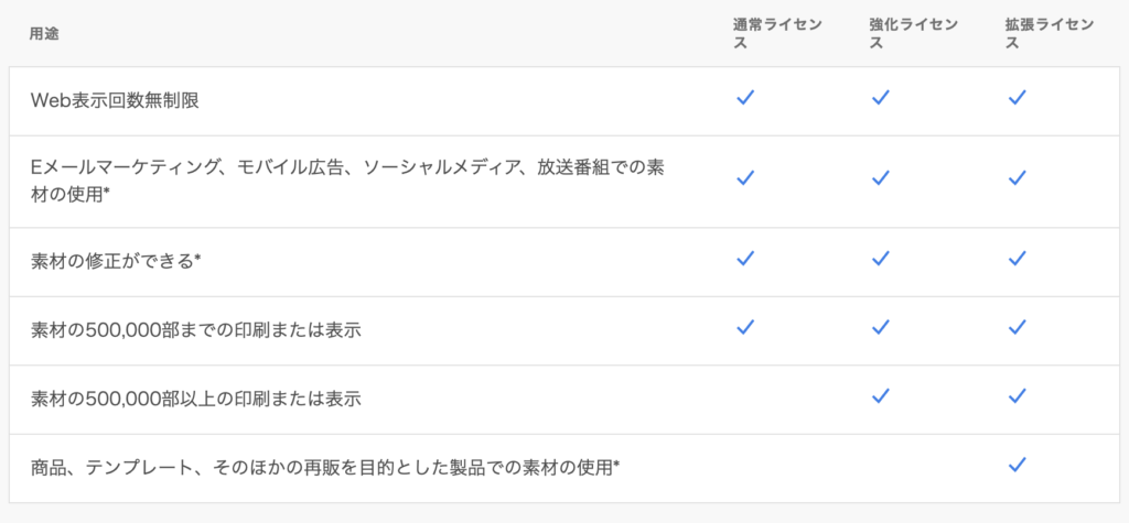 Adobe Stockライセンス比較